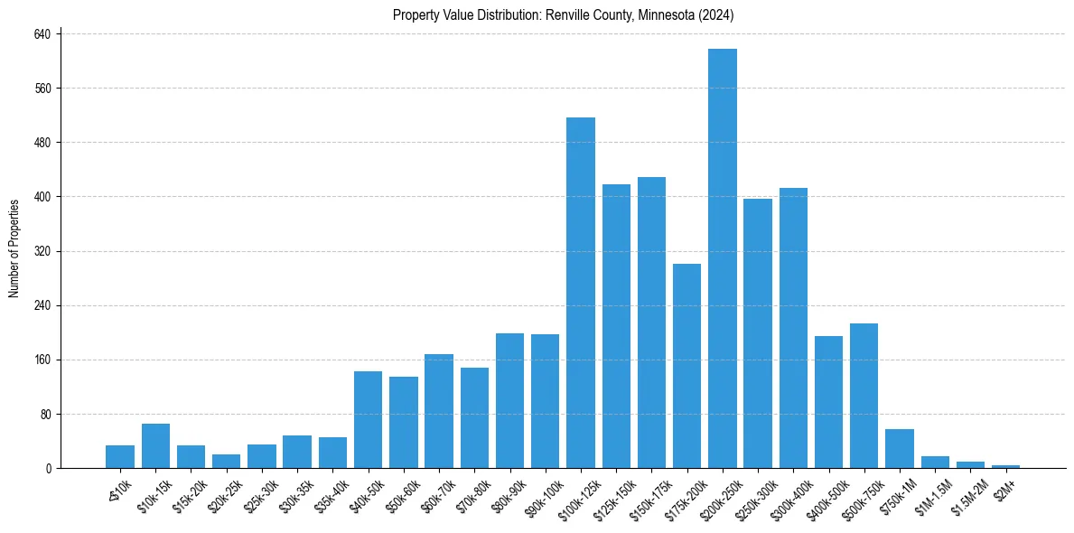 Value Distribution for 
