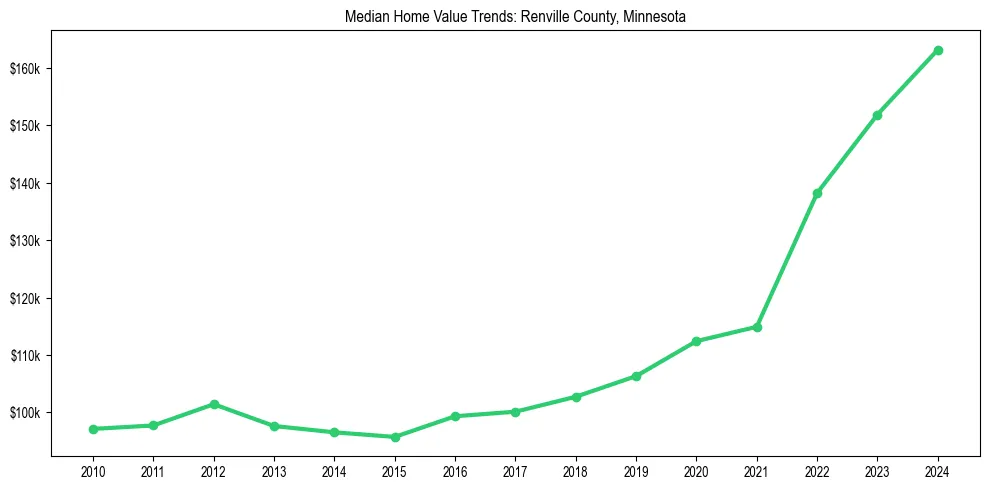 Median property value trends in 