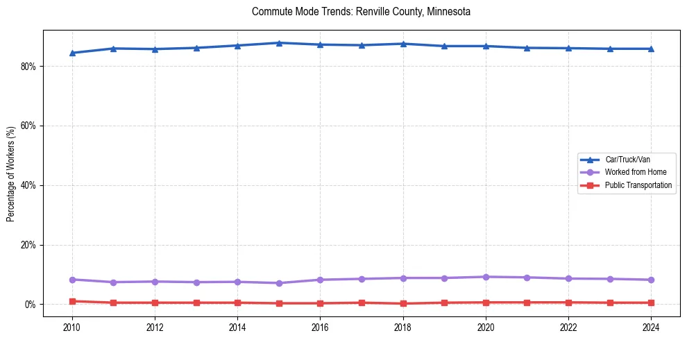 Transportation trends in Renville County, Minnesota