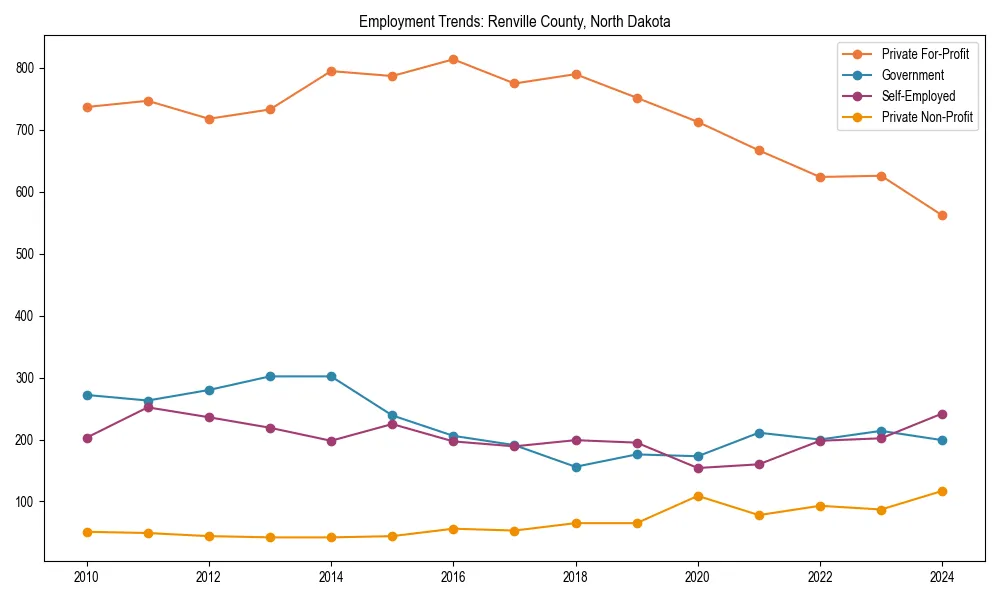 Long-term employment trends in 