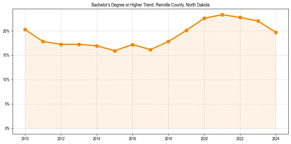 Trend chart showing bachelor degree growth in 