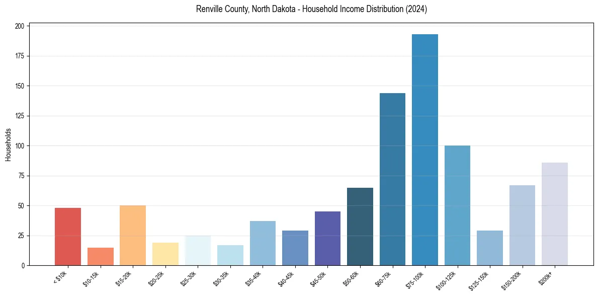 Income Distribution for 
