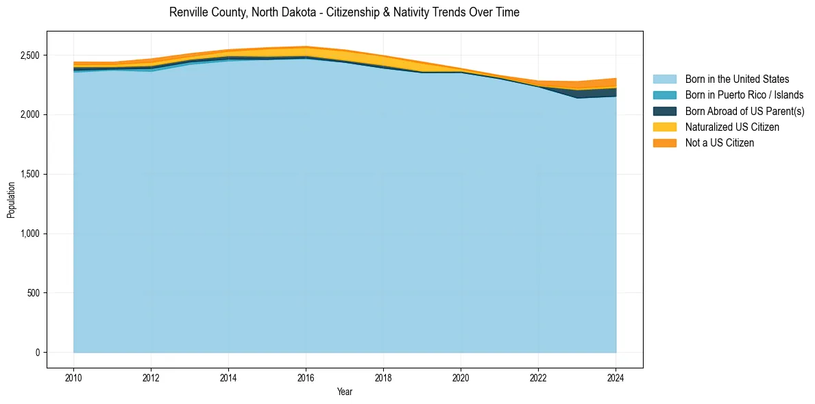 Historical nativity trends for 