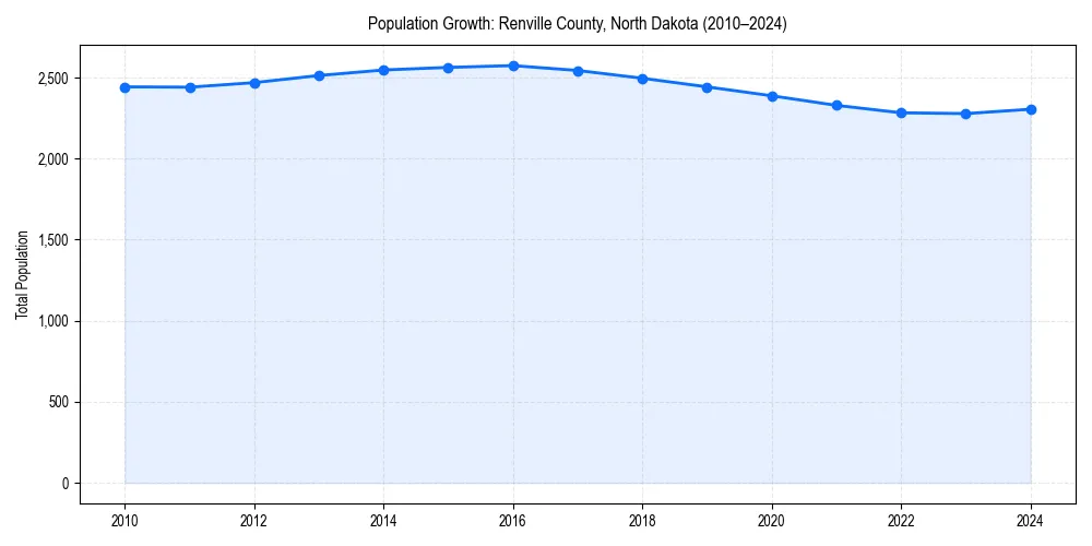 Population trends in 
