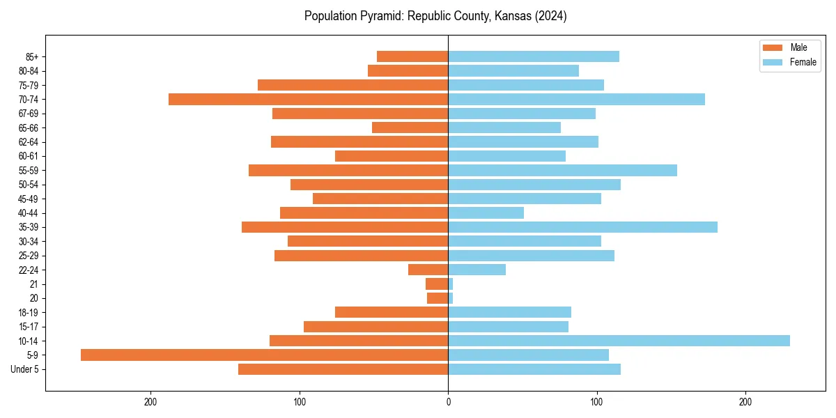 Population pyramid for 
