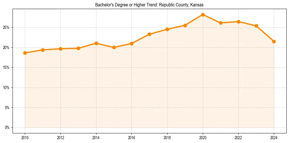Trend chart showing bachelor degree growth in 
