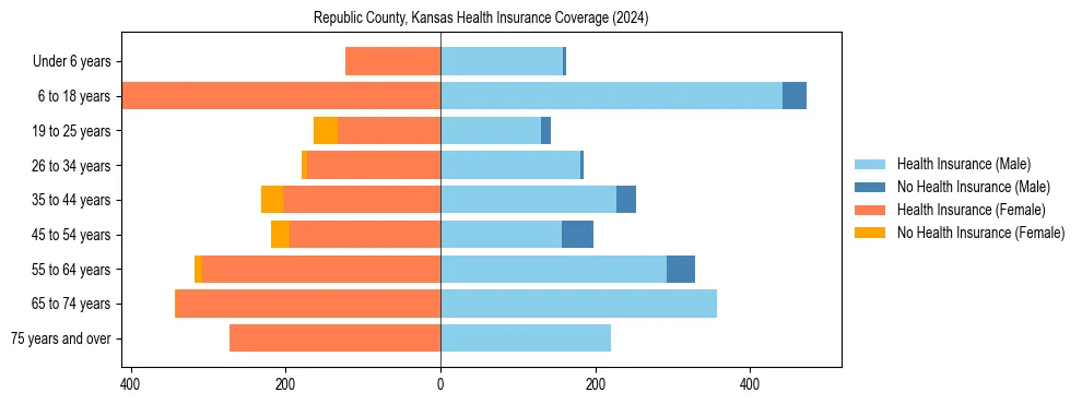 Health insurance pyramid for Republic County, Kansas