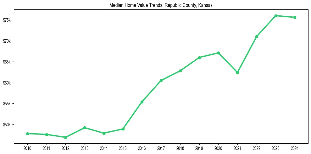 Median property value trends in 