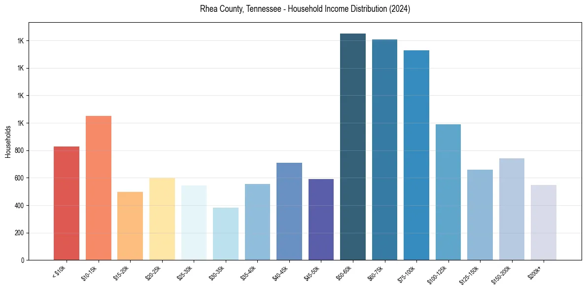 Income Distribution for 