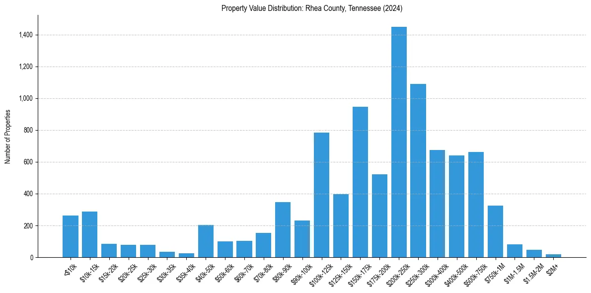 Value Distribution for 