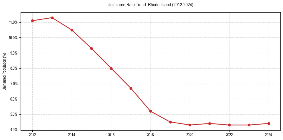 Uninsured trend chart for Rhode Island
