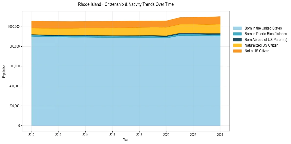 Historical nativity trends for 