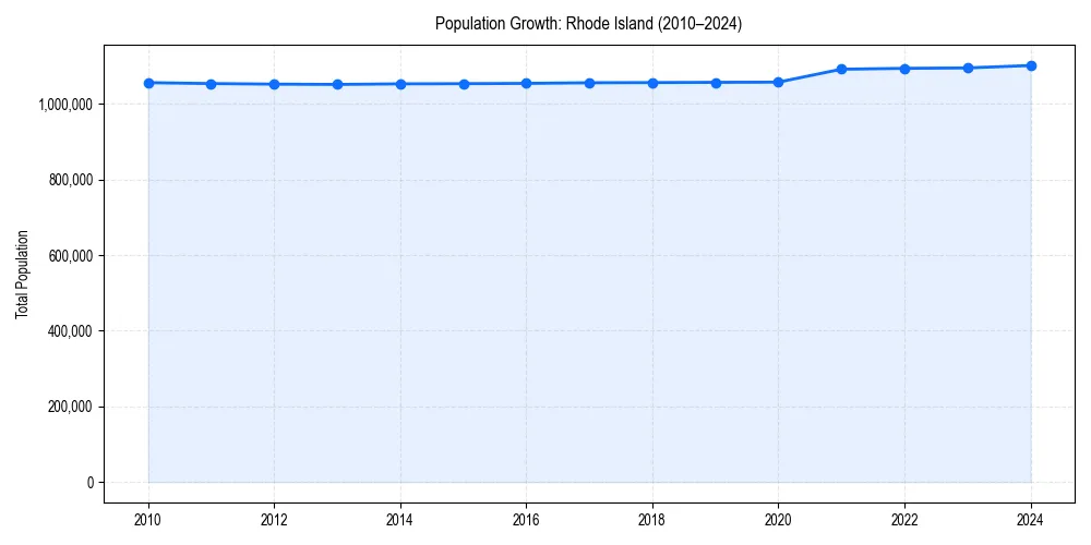 Population trends in 