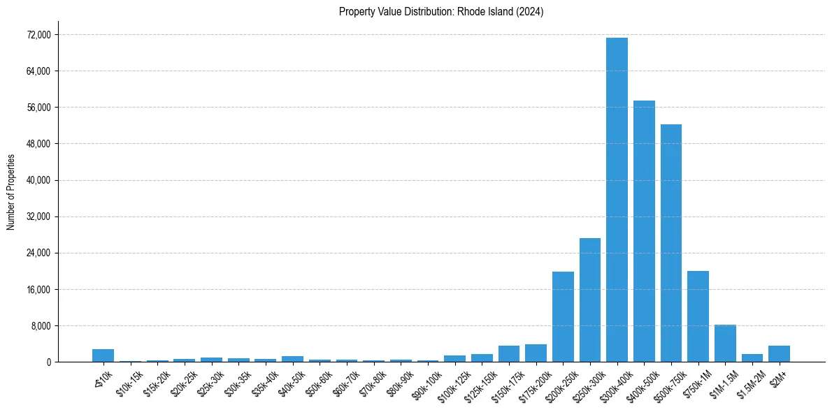 Value Distribution for 