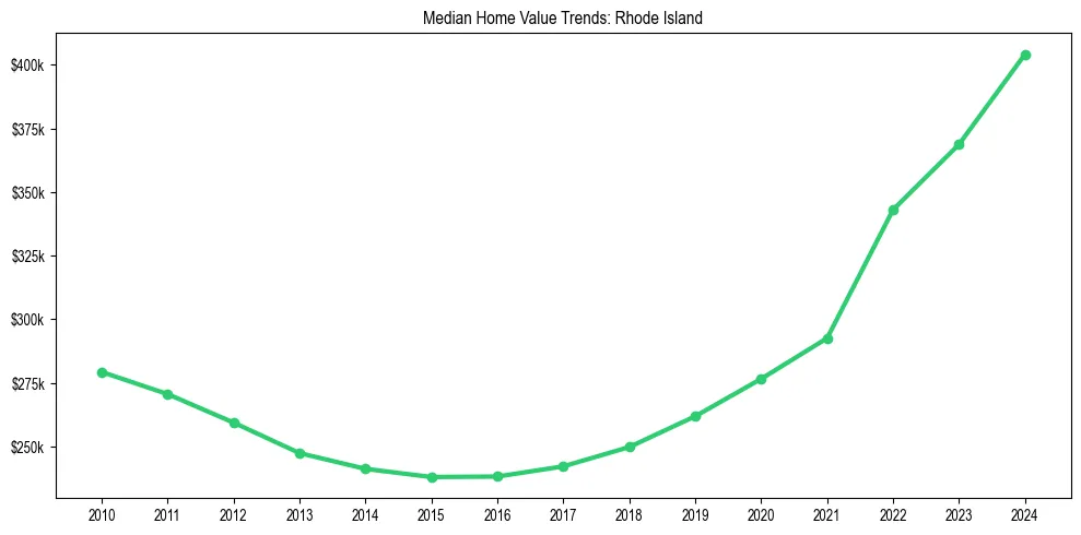 Median property value trends in 