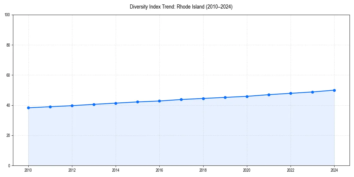 Line chart showing diversity index trends for 