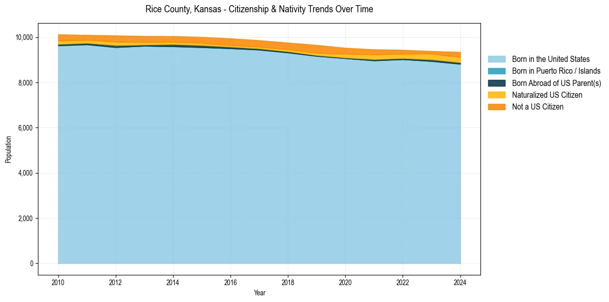 Historical nativity trends for 