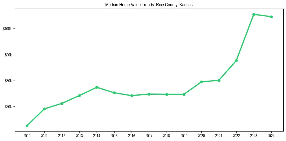 Median property value trends in 