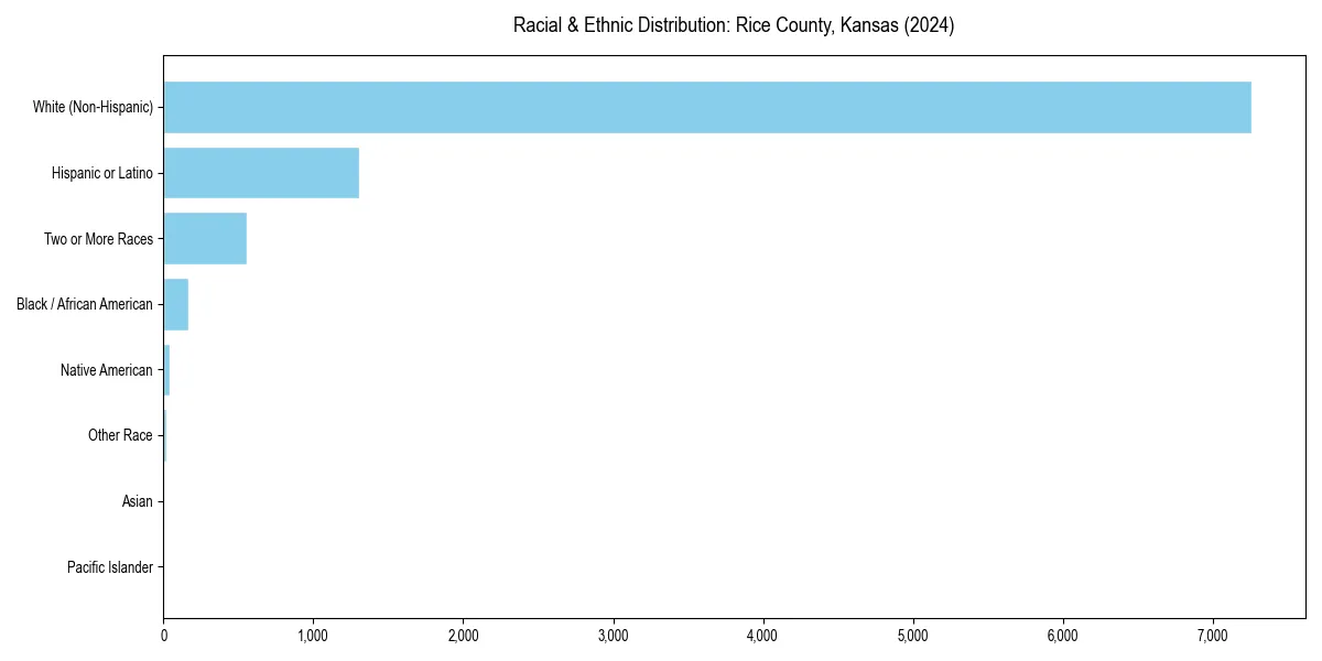 Bar chart showing racial distribution in  for 2024