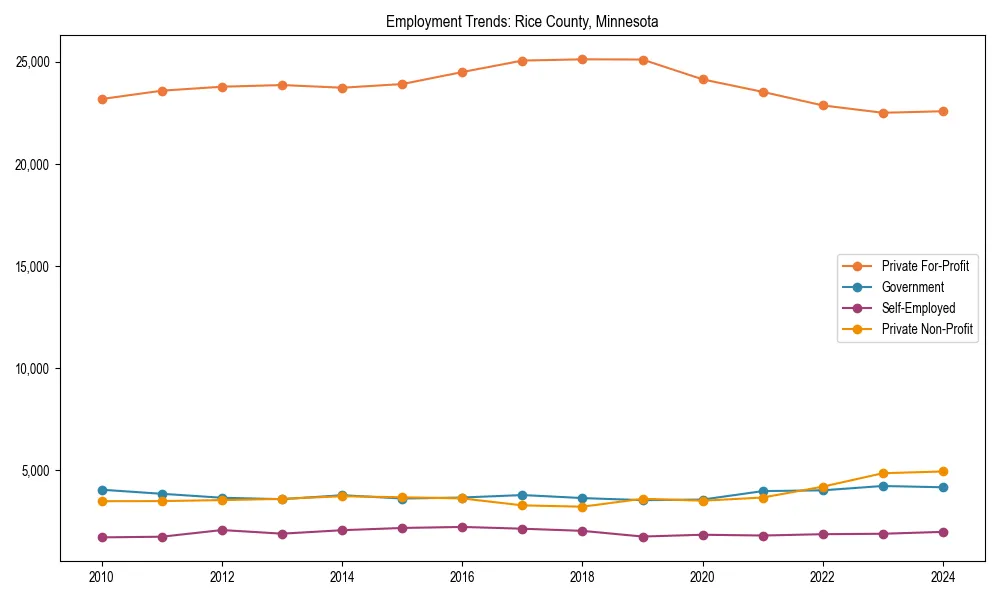 Long-term employment trends in 