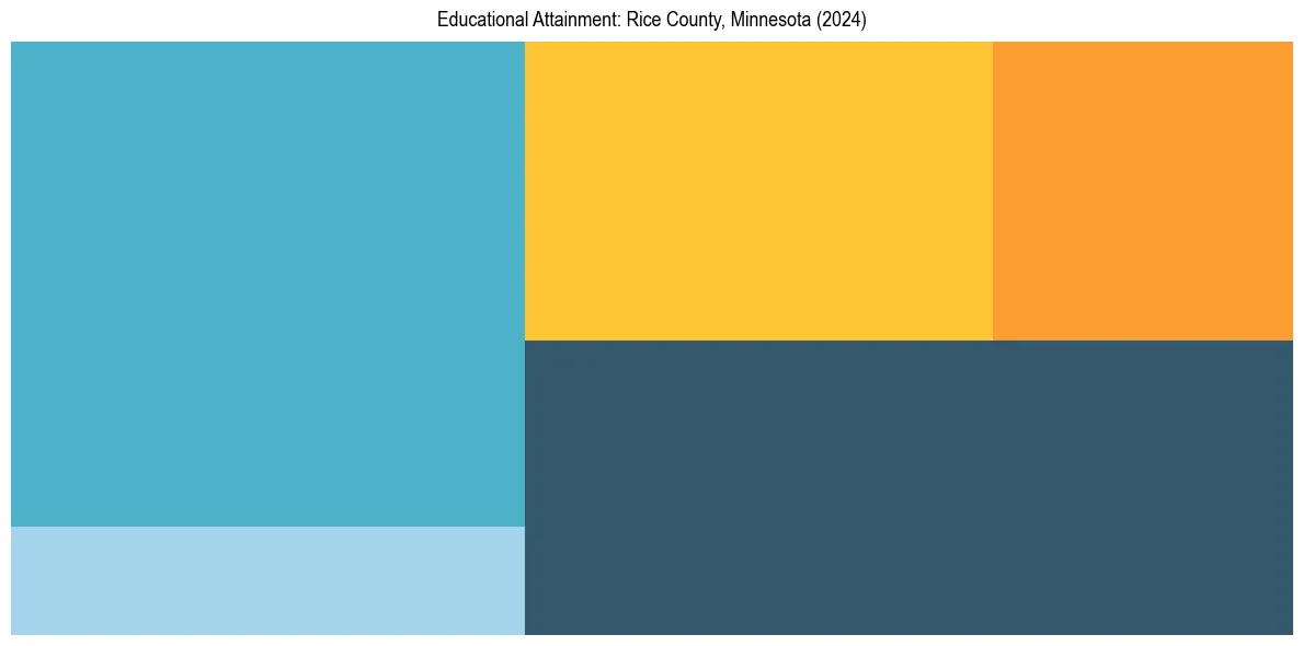 Education Treemap for  in 2024