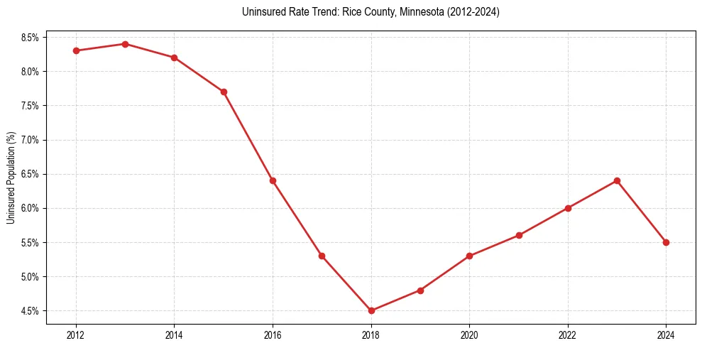 Uninsured trend chart for Rice County, Minnesota