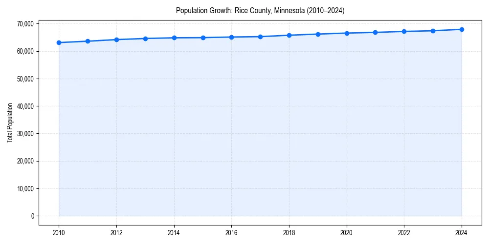 Population trends in 