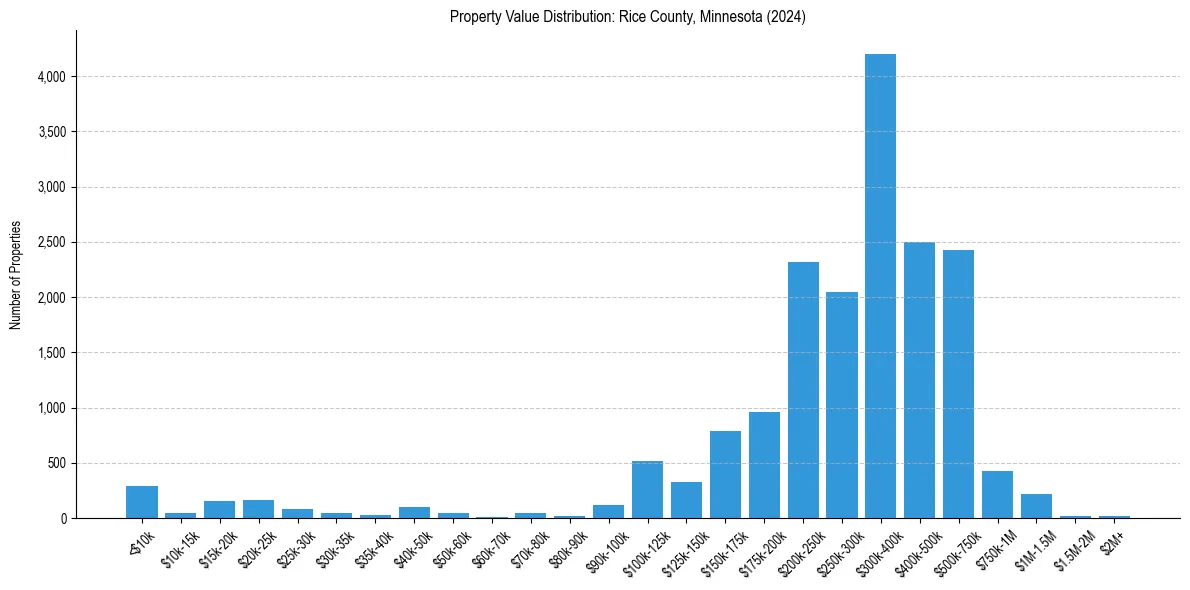 Value Distribution for 