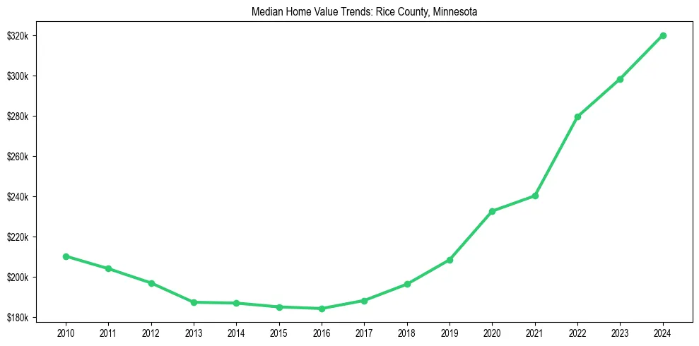 Median property value trends in 