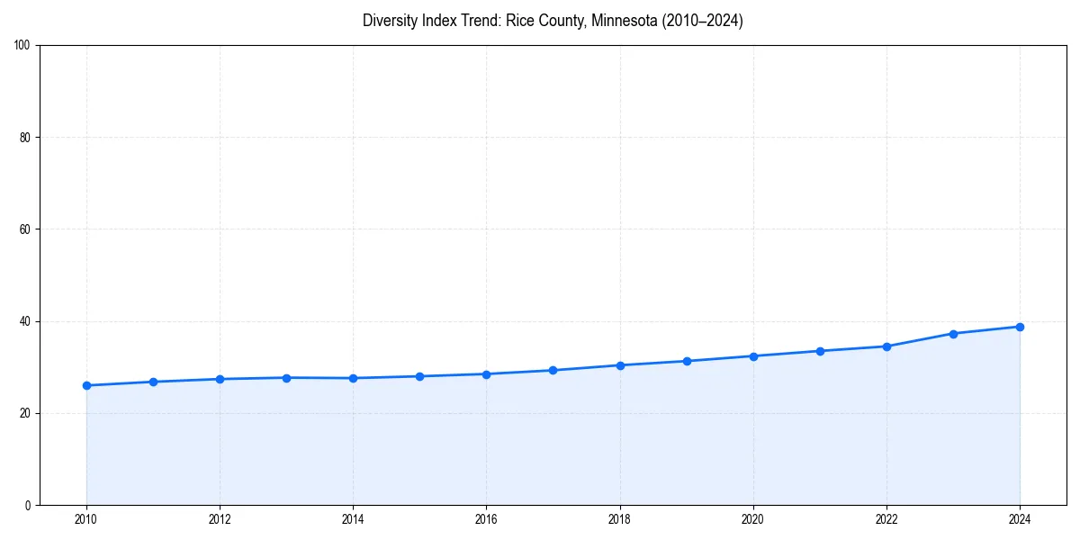 Line chart showing diversity index trends for 