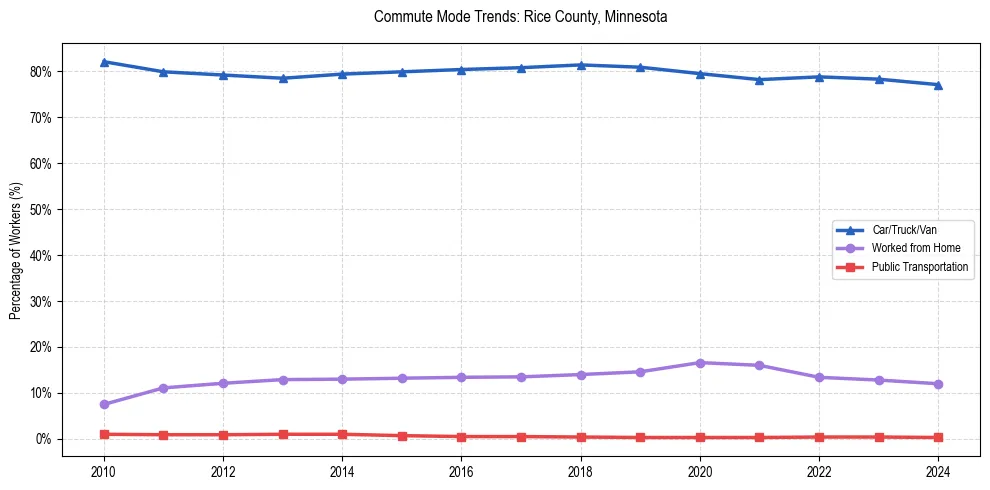Transportation trends in Rice County, Minnesota