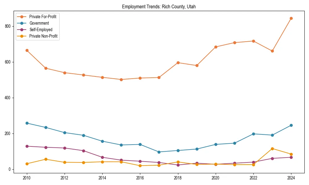 Long-term employment trends in 
