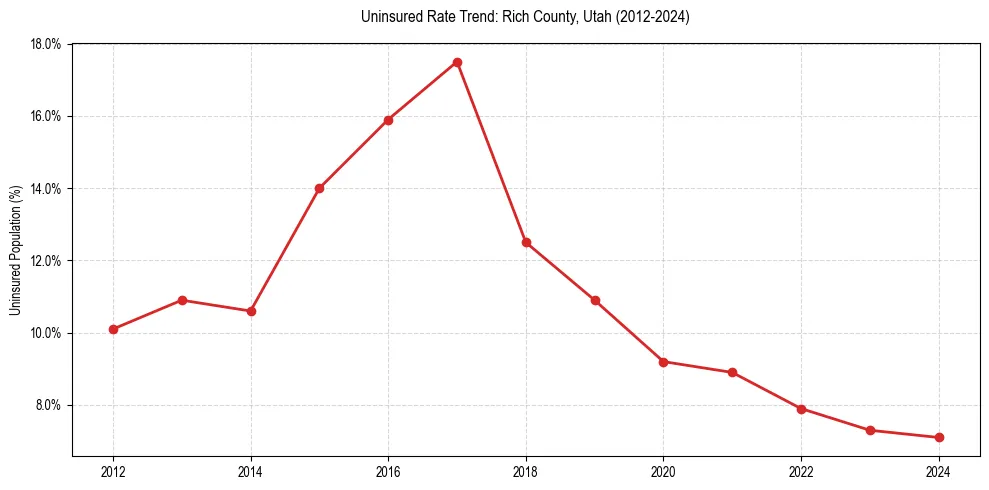 Uninsured trend chart for Rich County, Utah