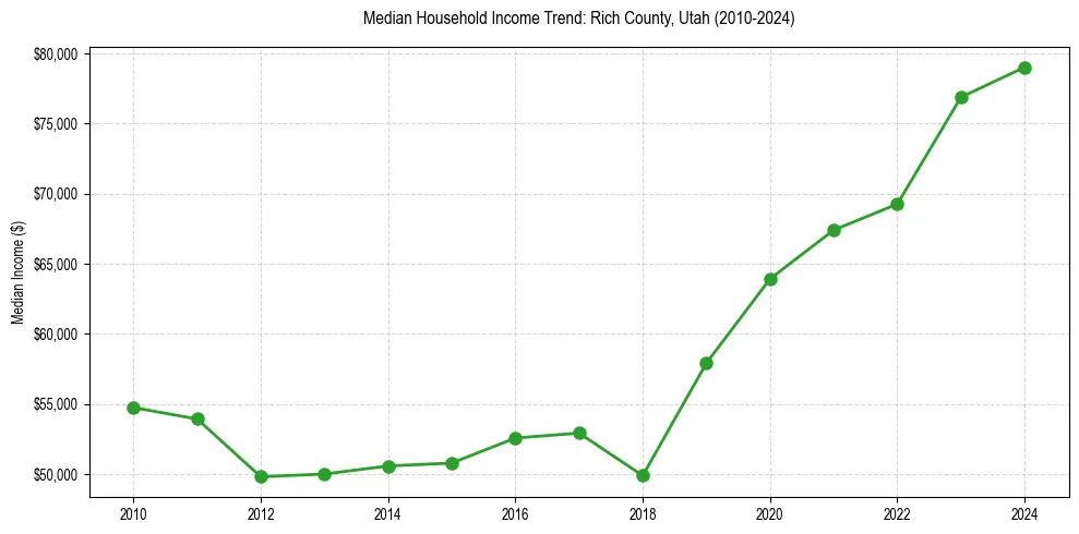 Income trend for 