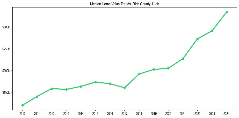 Median property value trends in 