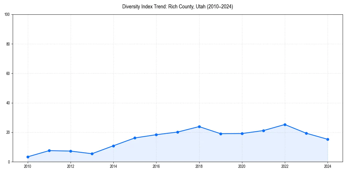 Line chart showing diversity index trends for 