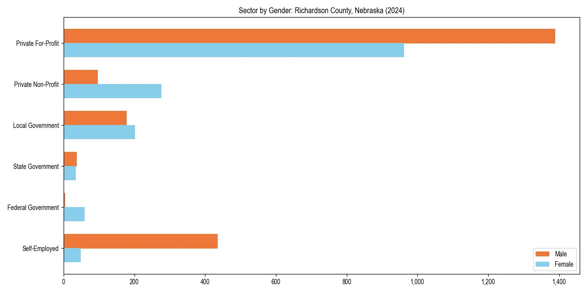 Employment sector breakdown by gender in 