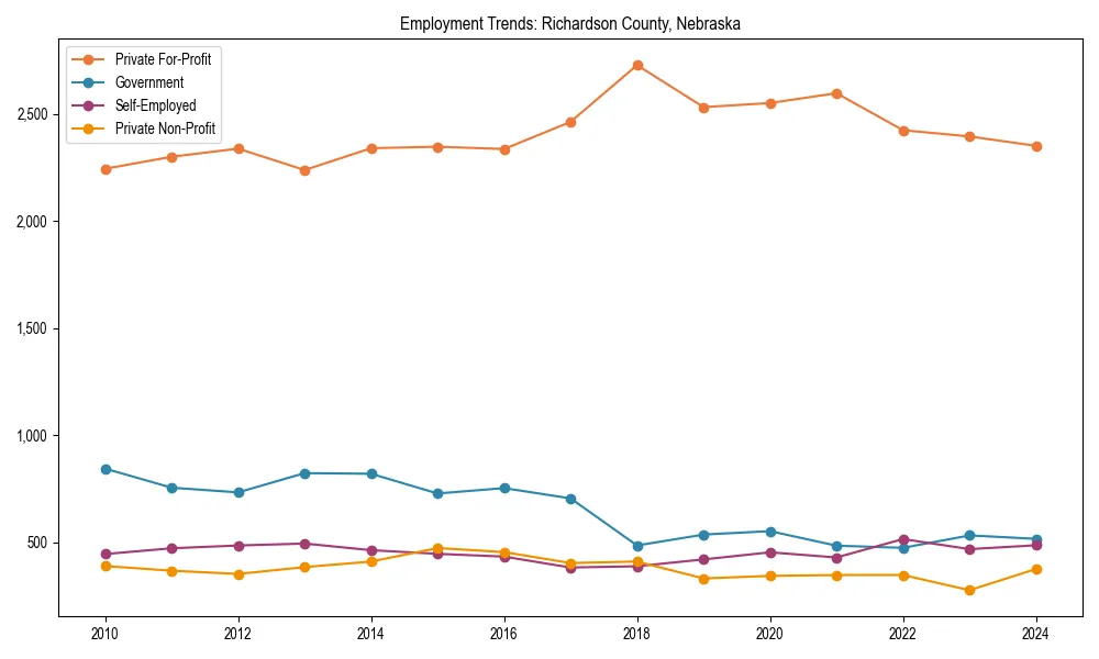 Long-term employment trends in 