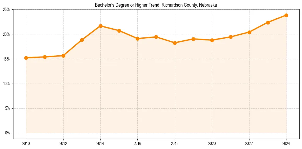 Trend chart showing bachelor degree growth in 