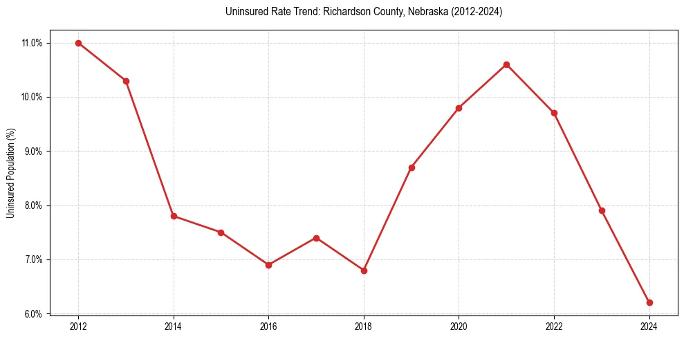 Uninsured trend chart for Richardson County, Nebraska