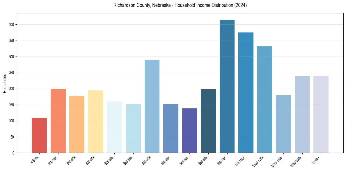 Income Distribution for 