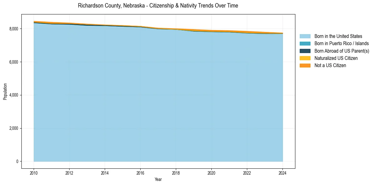 Historical nativity trends for 