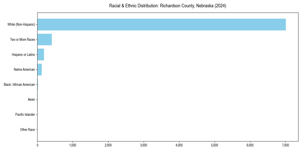 Bar chart showing racial distribution in  for 2024