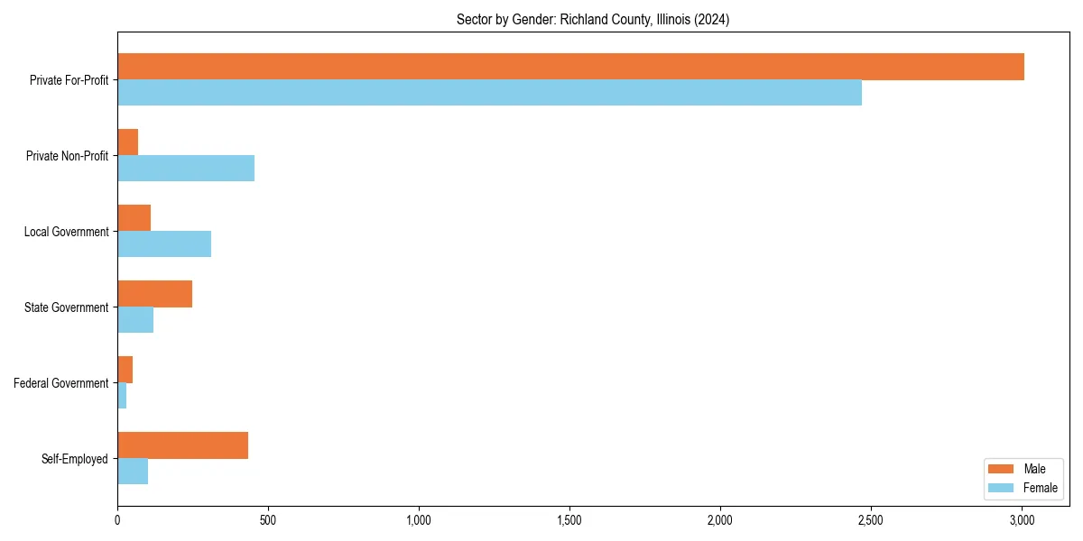 Employment sector breakdown by gender in 