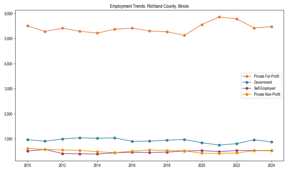 Long-term employment trends in 
