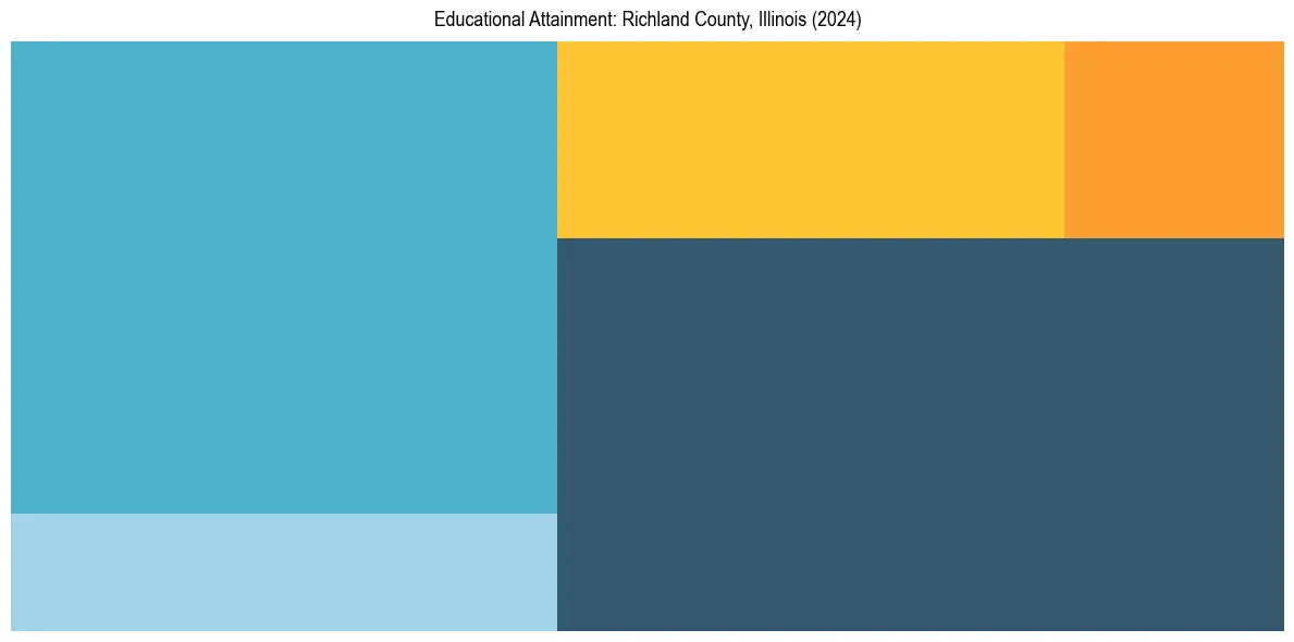 Education Treemap for  in 2024