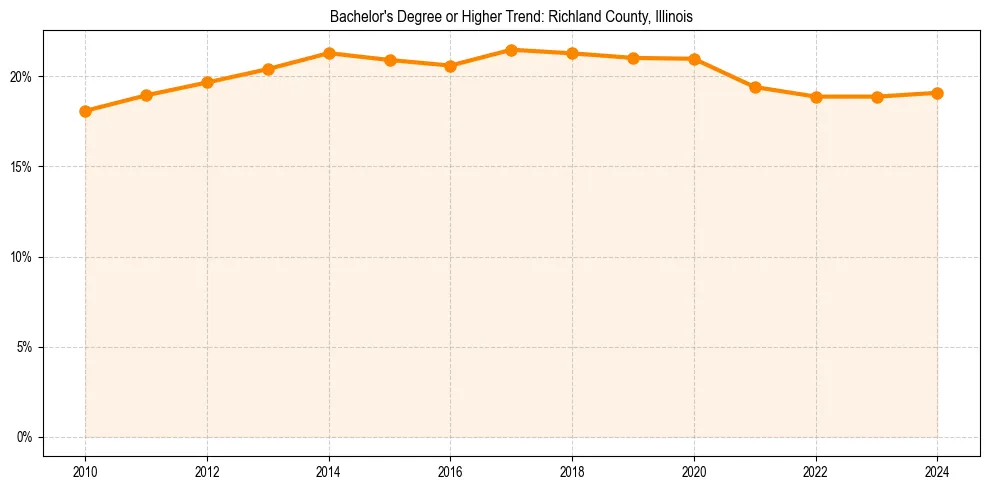 Trend chart showing bachelor degree growth in 