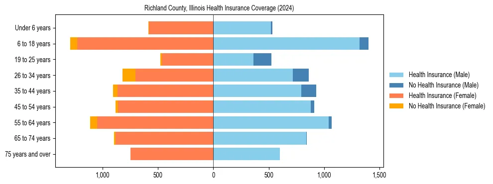 Health insurance pyramid for Richland County, Illinois