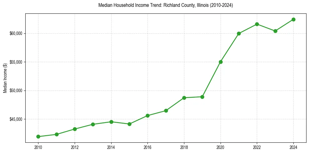 Income trend for 