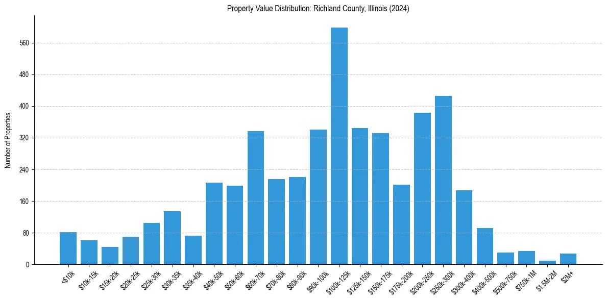 Value Distribution for 